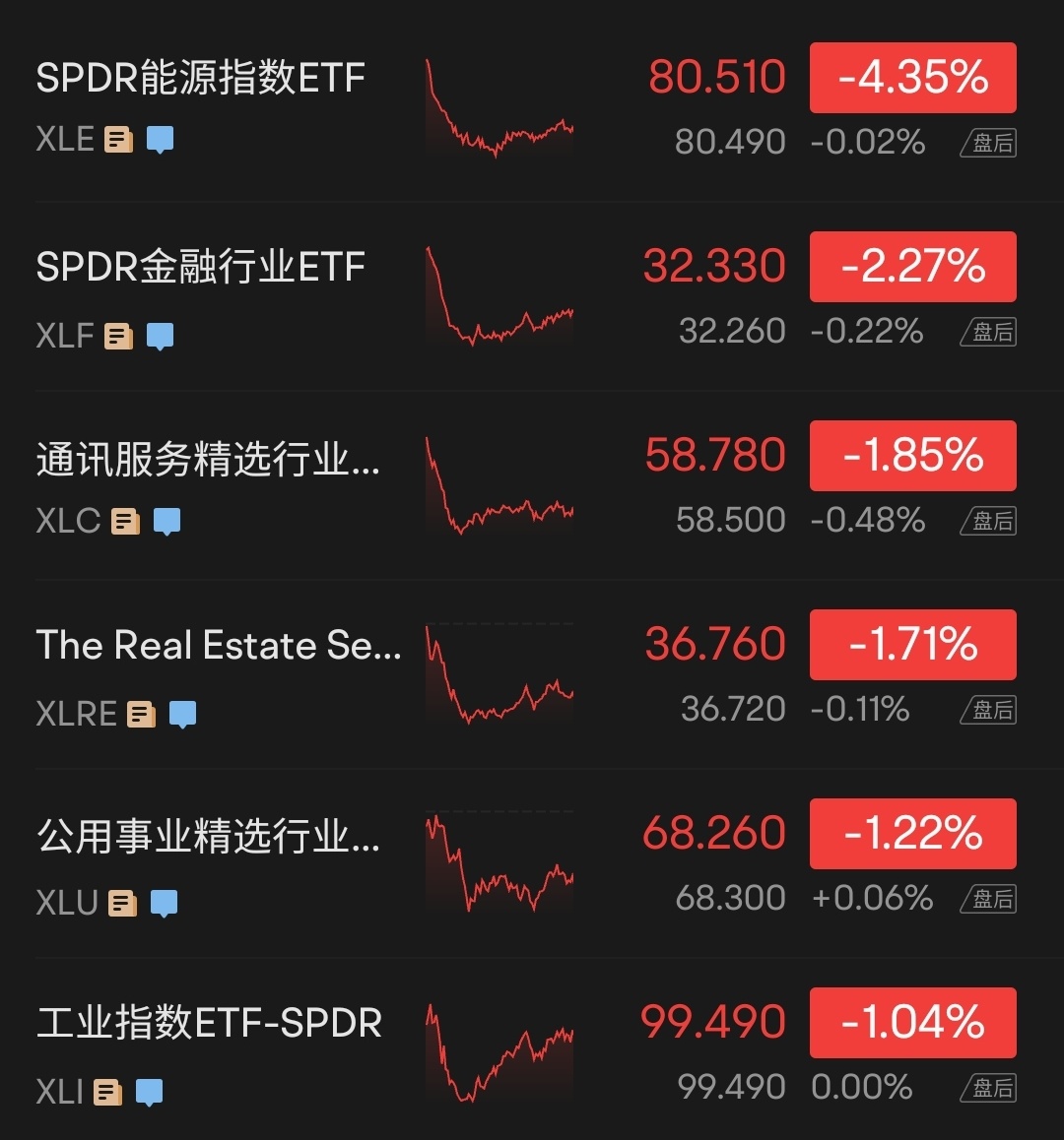 美股收评三大指数齐跌超1%；科技股和AI概念股普跌，美国地区银行股重挫，投资者等待美联储决议， - moomoo 社区