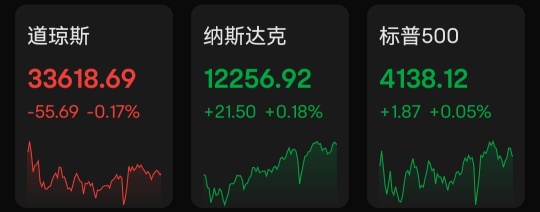 米国株の終値：S&amp;P 500は2日連続で上昇し、地域銀行は激しく揺れ動き、銀行株指数は2年半ぶりの最低値を下回った。