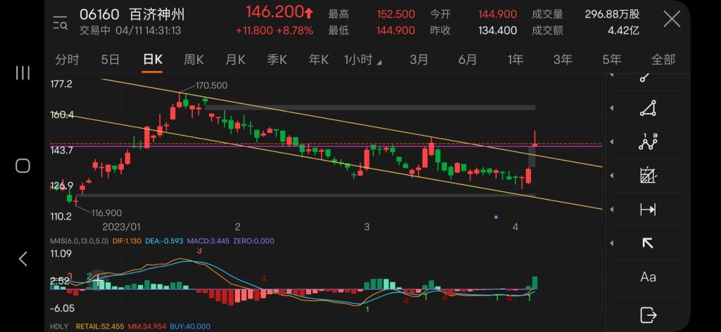 突破下降通道和前期高点