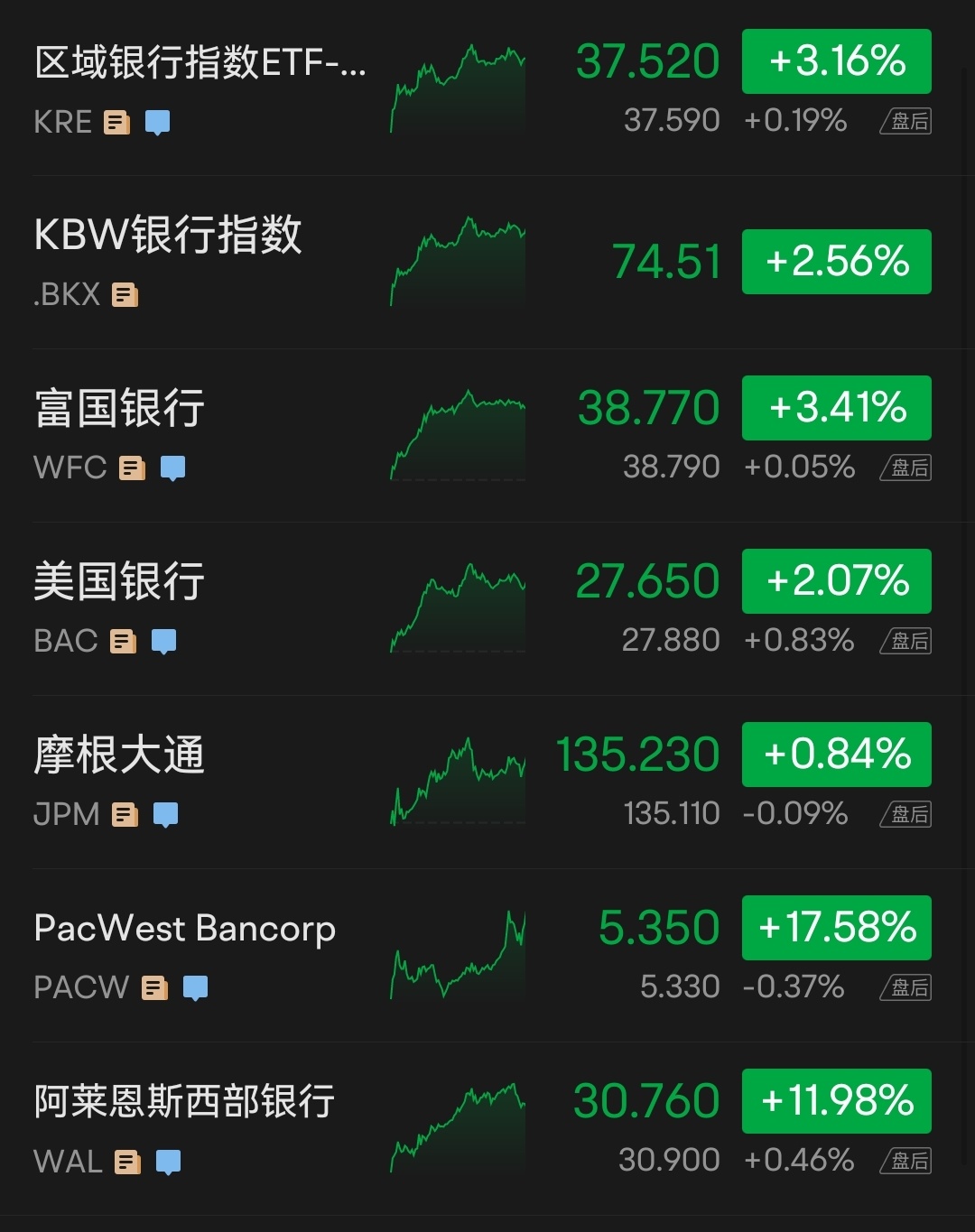 美股收盘| 三大指数集体收涨， 纳指创近八个半月新高，中概指数大涨逾4%，京东、百度齐涨超6% - moomoo 社区