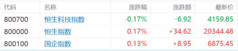 港股收評：恆指國指尾盤翻紅 騰訊漲約2% 中國3月出口數據超預期