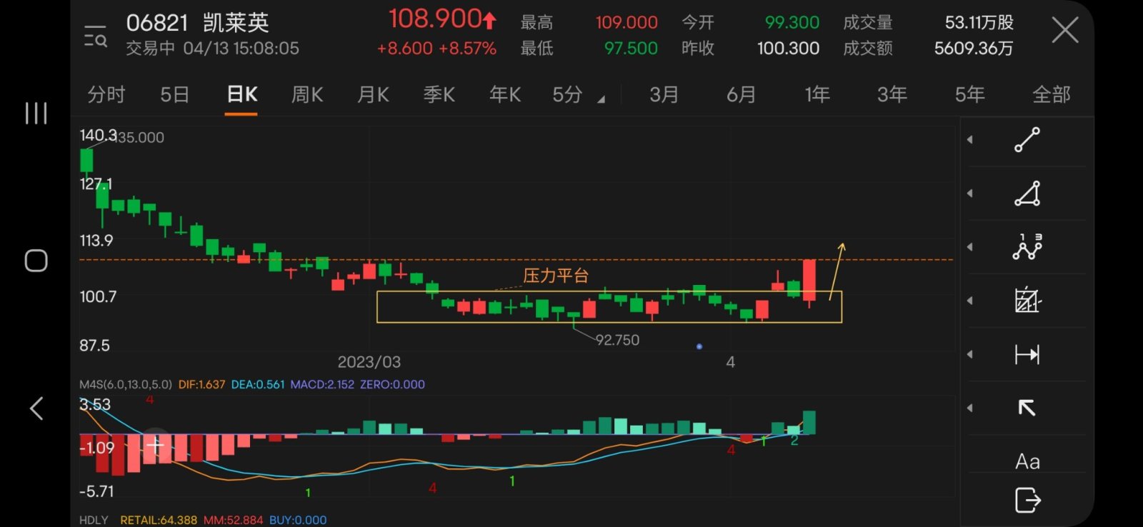 突破小箱體，階段底部形成