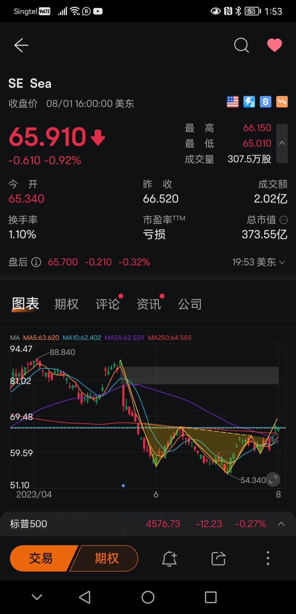 $シー (SE.US)$ 小型のヘッドアンドショルダー形状、特に首線と年間線の近くのパフォーマンスに注意してください