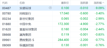 Hong Kong stock review: Hang Seng Technology Index fell 0.22%, Hang Seng Index fell below 20,000 points, gold, aviation and tourism plummeted