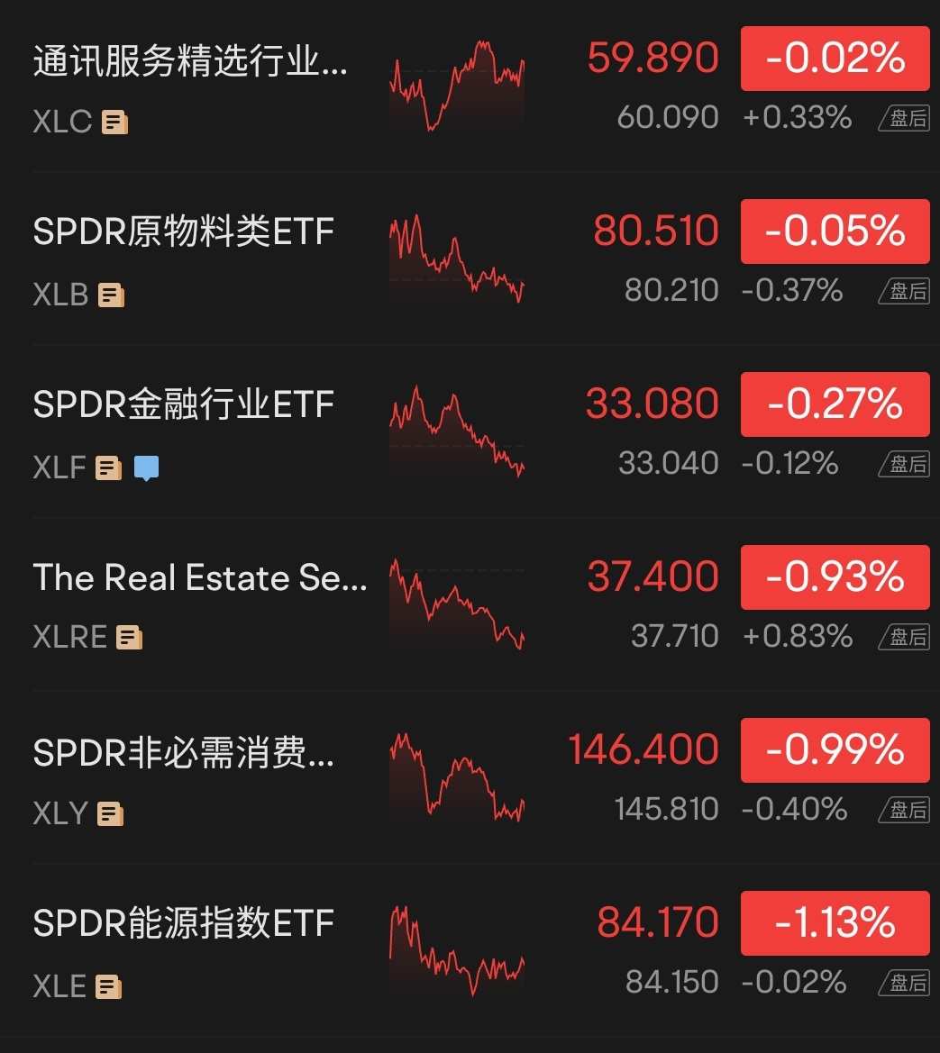 セッションの終わりに、米国株は取引を終え、米国株は下落しました。JPモルガン・チェースは、ファーストリパブリック銀行を買... -  moomooコミュニティ