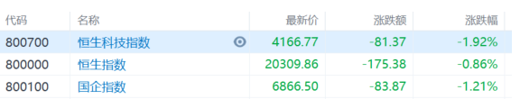 Hong Kong stock review: Hengke index fell 1.92%, technology stocks generally fell, and restaurant stocks performed poorly