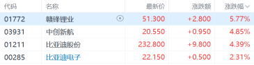 港股收評:恒生科技指數漲1.25%止步6連跌,新能源強勢回歸,電力股全線大漲