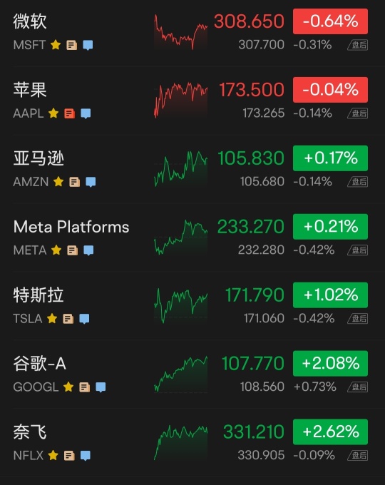 US stocks closed: The Nasdaq Composite Index closed up for two consecutive sessions, with regional bank stocks fluctuating sharply and the bank index hitting a two-and-a-half-year low.