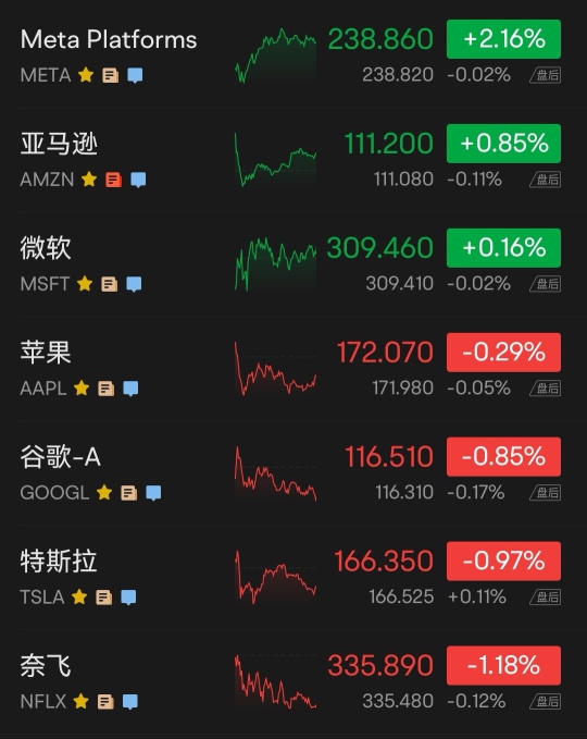 US stocks closed | The three major indices collectively closed higher. The NASDAQ hit a new high in nearly eight and a half months, the China Index surged more than 4%, and JD and Baidu rose more than 6%
