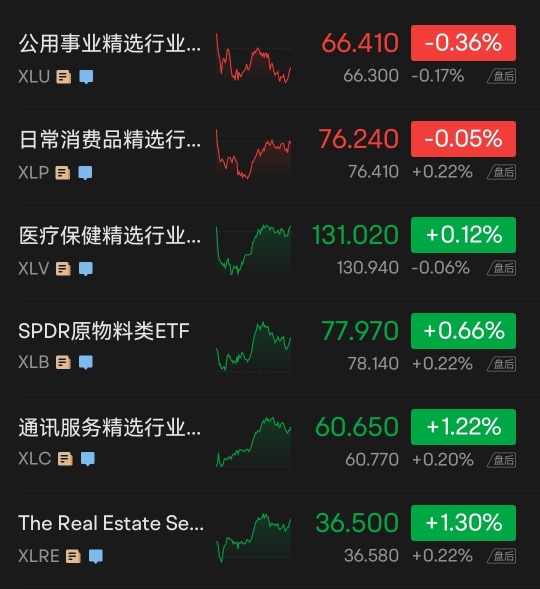 米国株終値　債務上限交渉が光明！三大指数はいずれも1%超上昇、地方銀行指数は7%超上昇、テスラは4%超上昇。