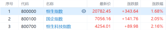 港股收评：恒科指涨2.16%，科技股大涨，汽车、中资券商股全天强势