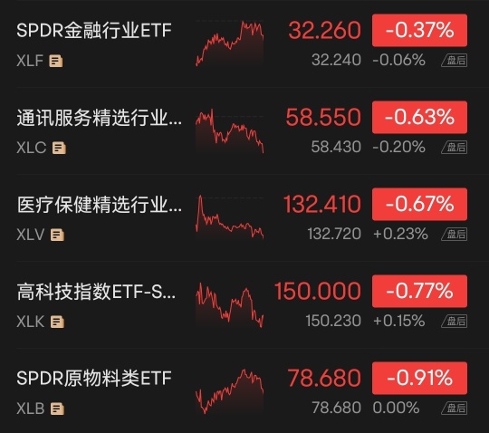 A debt crisis loomed over the market at the end of the day, and the three major indices collectively fell; chip stocks generally fell, and Nvidia and Intel fell about 2%