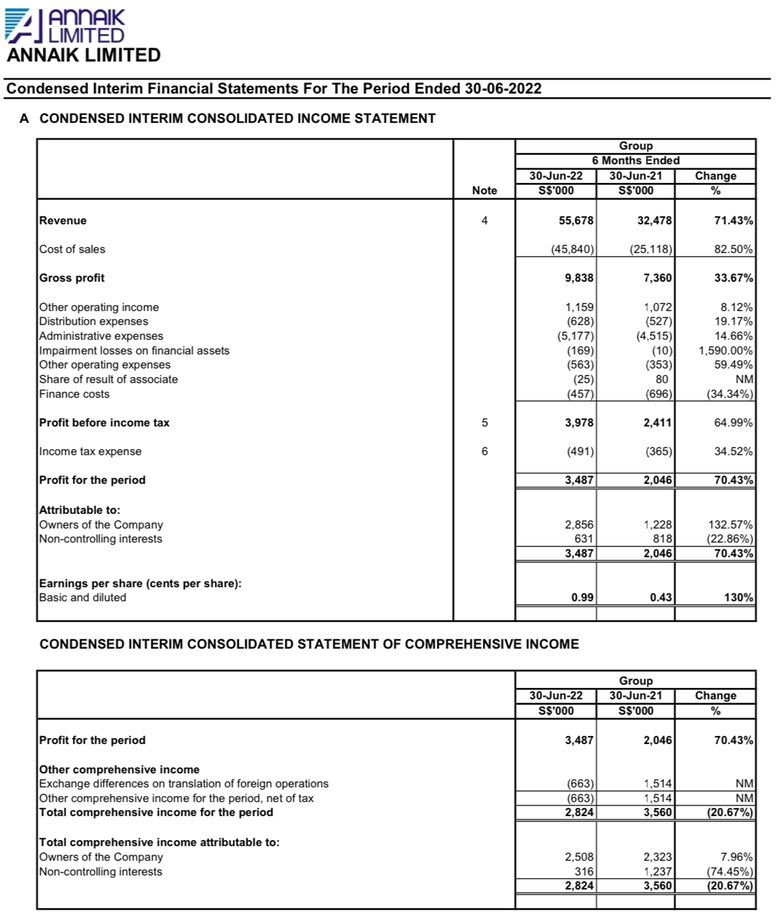 $安益 (A52.SG)$ 一個非常安靜的計數器，每季度都有很強的結果證明。去年股息慷慨，管理層應繼續回購更多股票。