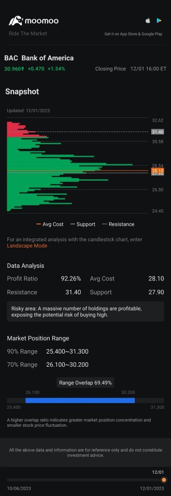 Use covered call strategy