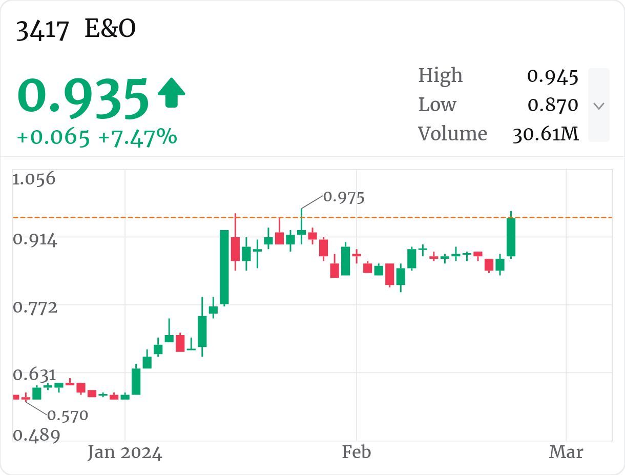 $E&O Price Surges Following Good Quarterly Result