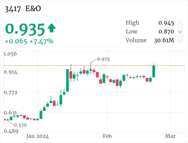 $E＆Oの株価は、良好な四半期成績に伴い急騰しました。