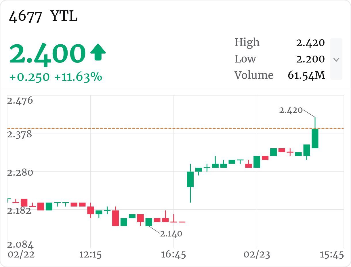 $YTLはステラルーメンの収益による急騰で、新高値を目指す