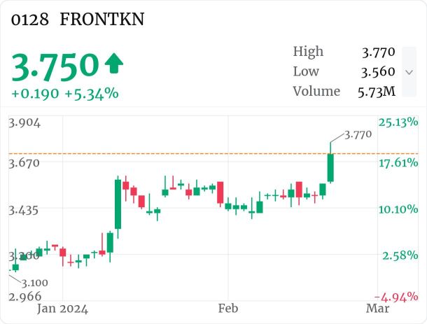 $FRONTKNが新たな上昇トレンドに突入しています。
