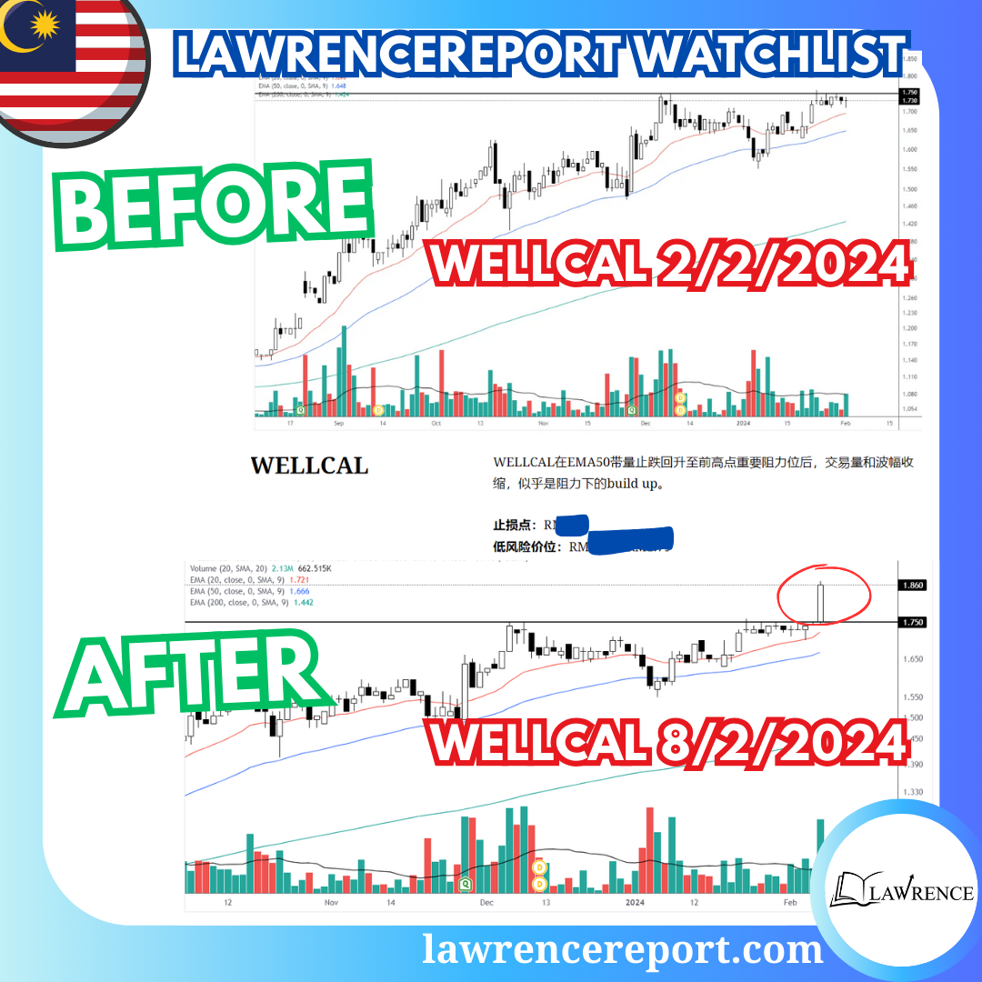 $WELLCAL：なぜブレイクアウト前に買うべきか？