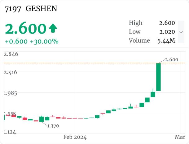 $GESHEN limit up, parabolic move