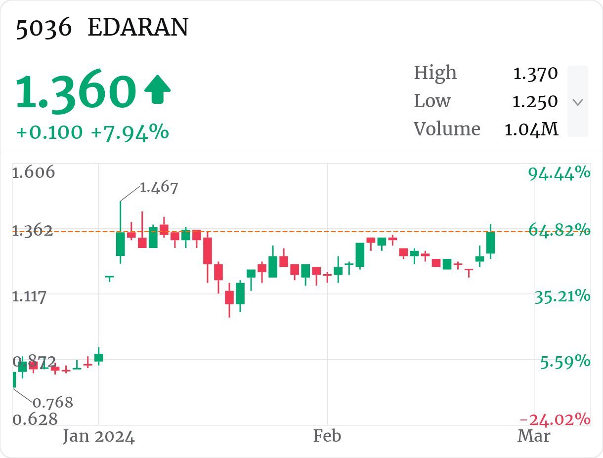 $EDARAN再次突破