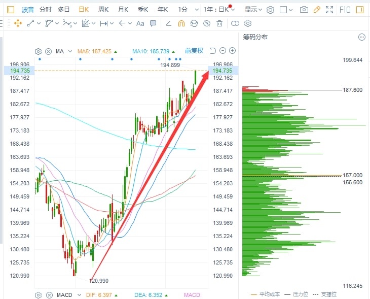 $Boeing (BA.US)$ The market continued its momentum, combined with the relative support of major indexes, reaching new highs today. It is recommended to take pro...