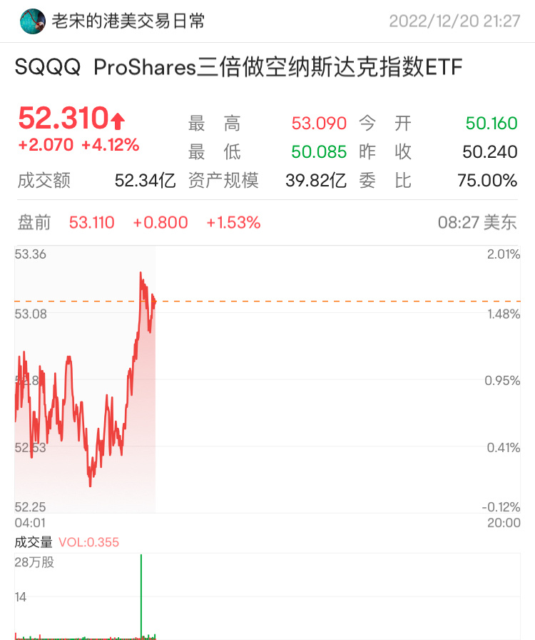 $3倍做空納指ETF-ProShares (SQQQ.US)$ 目前可以繼續長持，控制好倉位及時止盈爲自己的後路鋪墊好，我自己是在46.9入倉，48加倉，到了51附近止盈一部分，今日高開，尾盤看到53.1–55.8附近，後續陸續會分享自己的操作！有和我長期好多的朋友可以多關注，一起交流探討！ $3倍做空納指ETF-Pr...