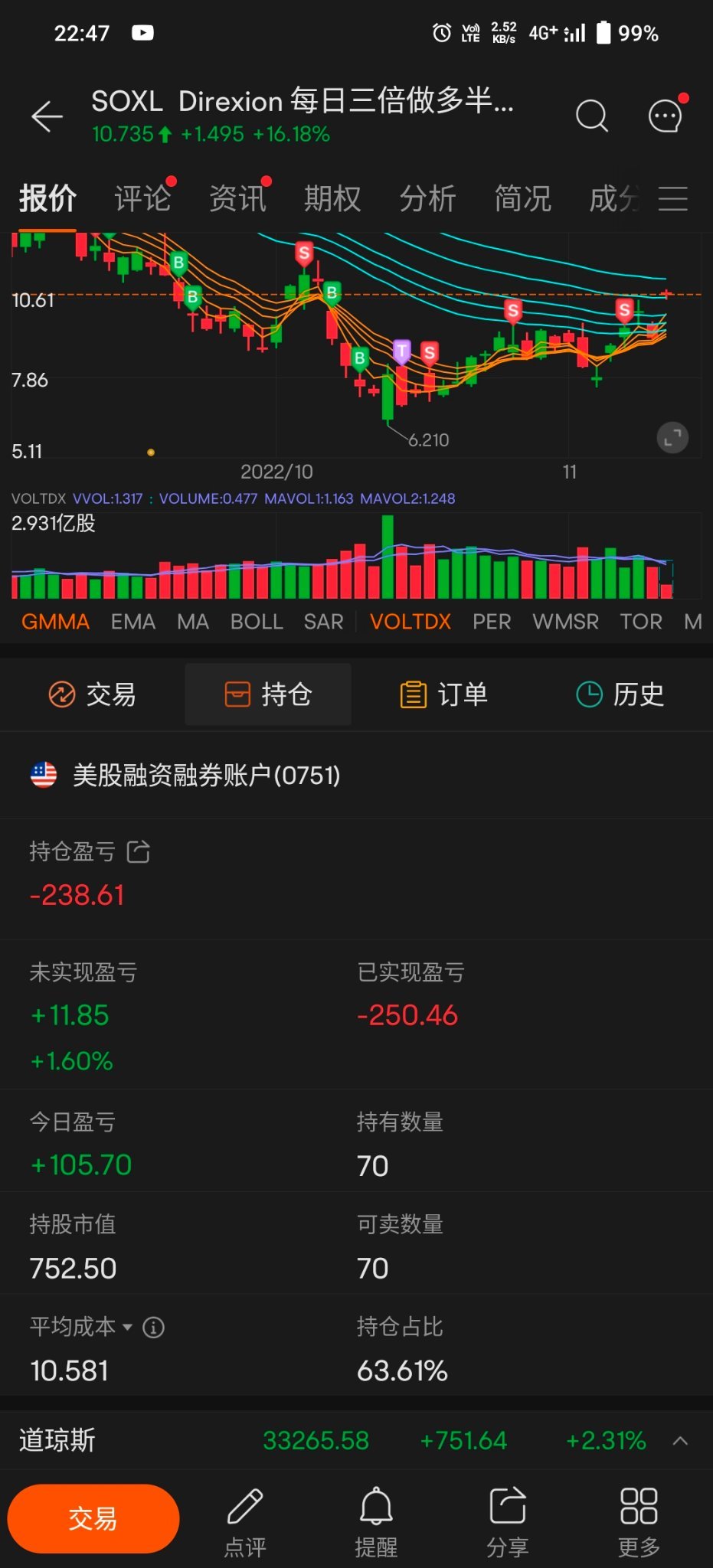 $3倍做多半導體ETF-Direxion (SOXL.US)$ 股價已經高過成本價，爲甚麼還是虧？