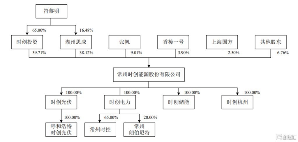 时创能源冲击科创板，主营业务毛利率逐年下降，外销收入存风险