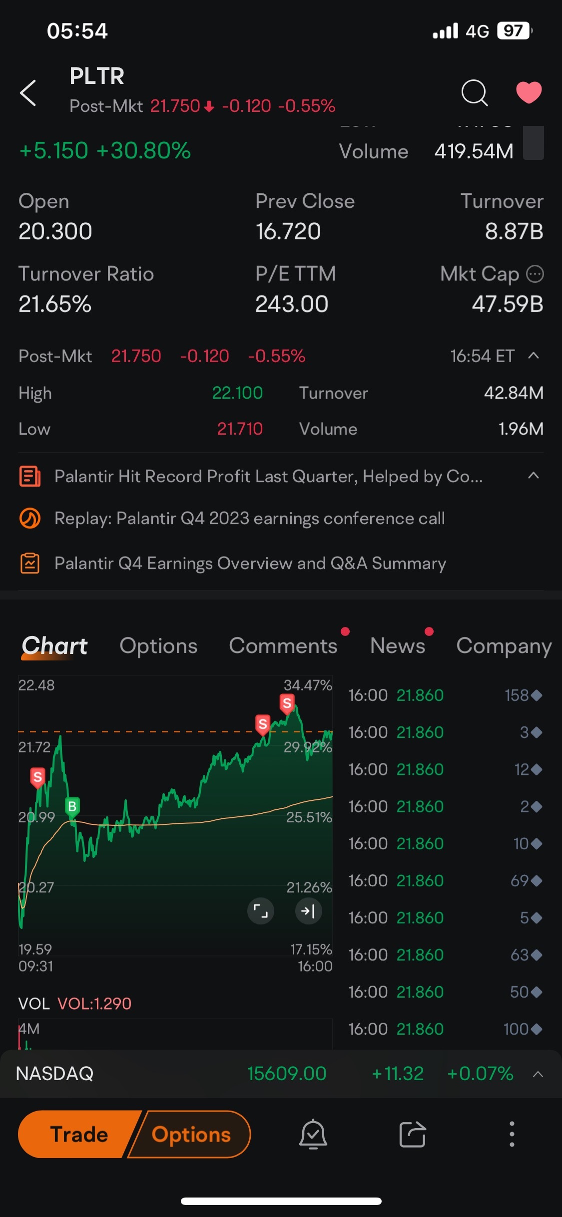 $パランティア・テクノロジーズ (PLTR.US)$ 売り → 買い → 売り