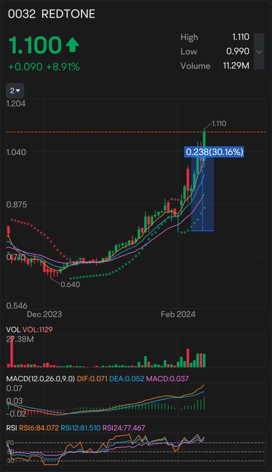 Awantec是否会继续上涨？