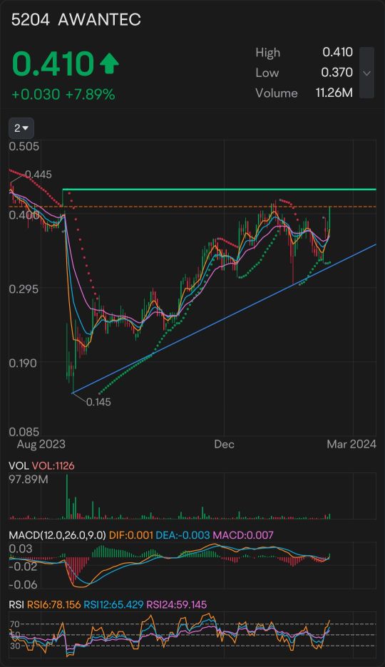 Awantec 会继续崛起吗？