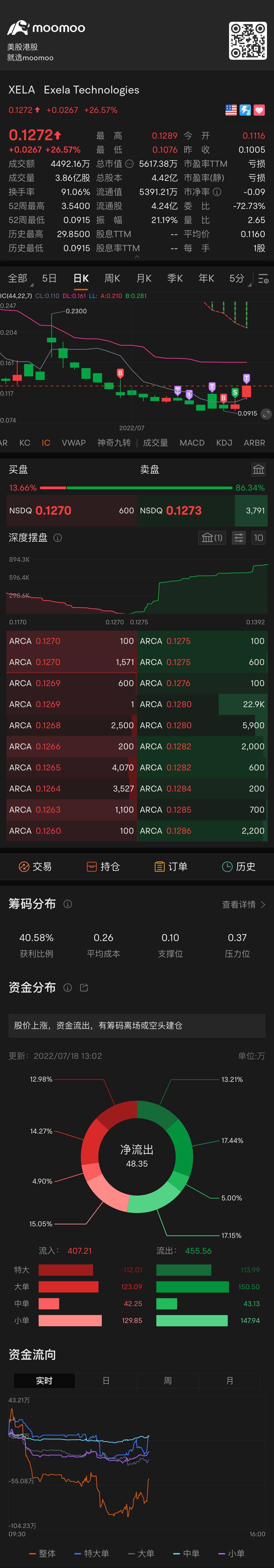 人家还是53k 的卖 $Exela Technologies (XELA.US)$