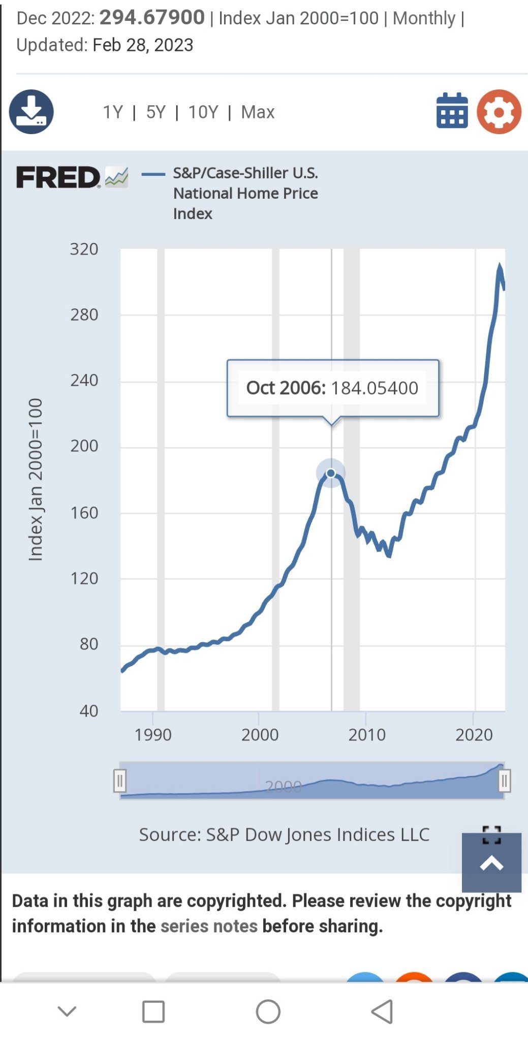 $Blackstone (BX.US)$ Case Shiller national Home index show the current prices are even higher than before subprime. When corrections are due, it will happen fas...