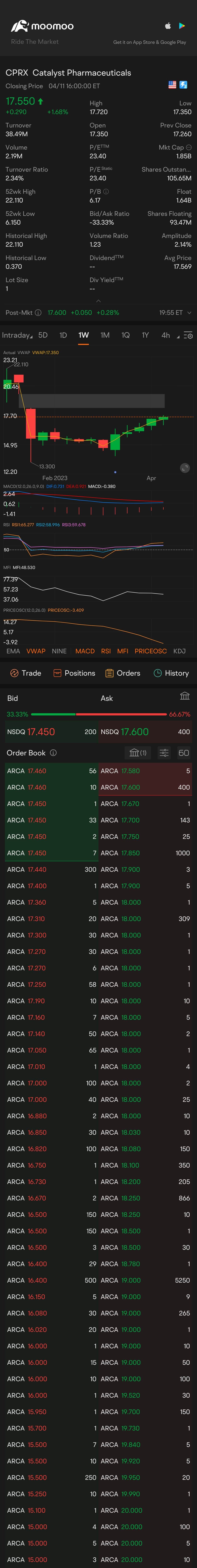 $Catalyst Pharmaceuticals (CPRX.US)$ 看起来20回归是可能的  $英伟达 (NVDA.US)$$美国超微公司 (AMD.US)$$Signature Bank (SBNY.US)$$Silvergate Capital (SI.US)$$Innovative Eyewear (LUC...