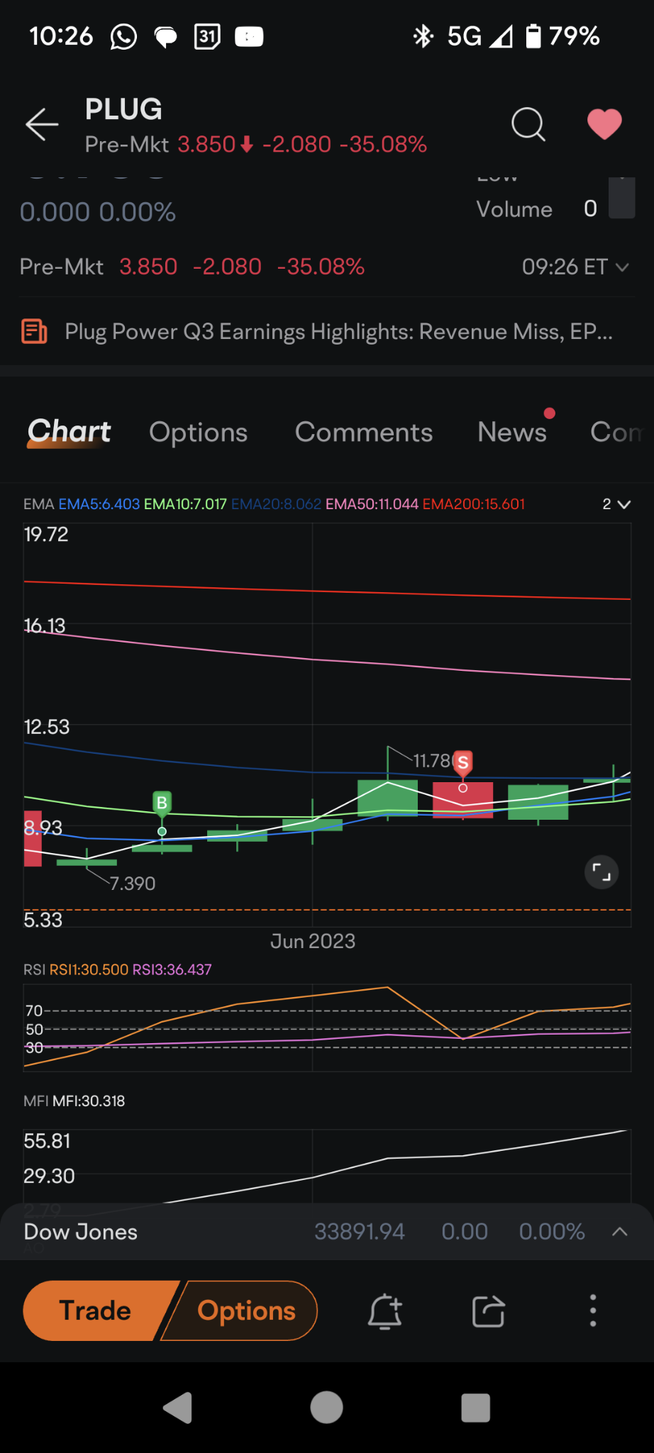 $普拉格能源 (PLUG.US)$ 幸運我在 6 月獲得了一些利潤。我應該把這個賣空直到破產嗎？插頭是 800 萬的債務... 不可避免的可能不會臨近。嗯。