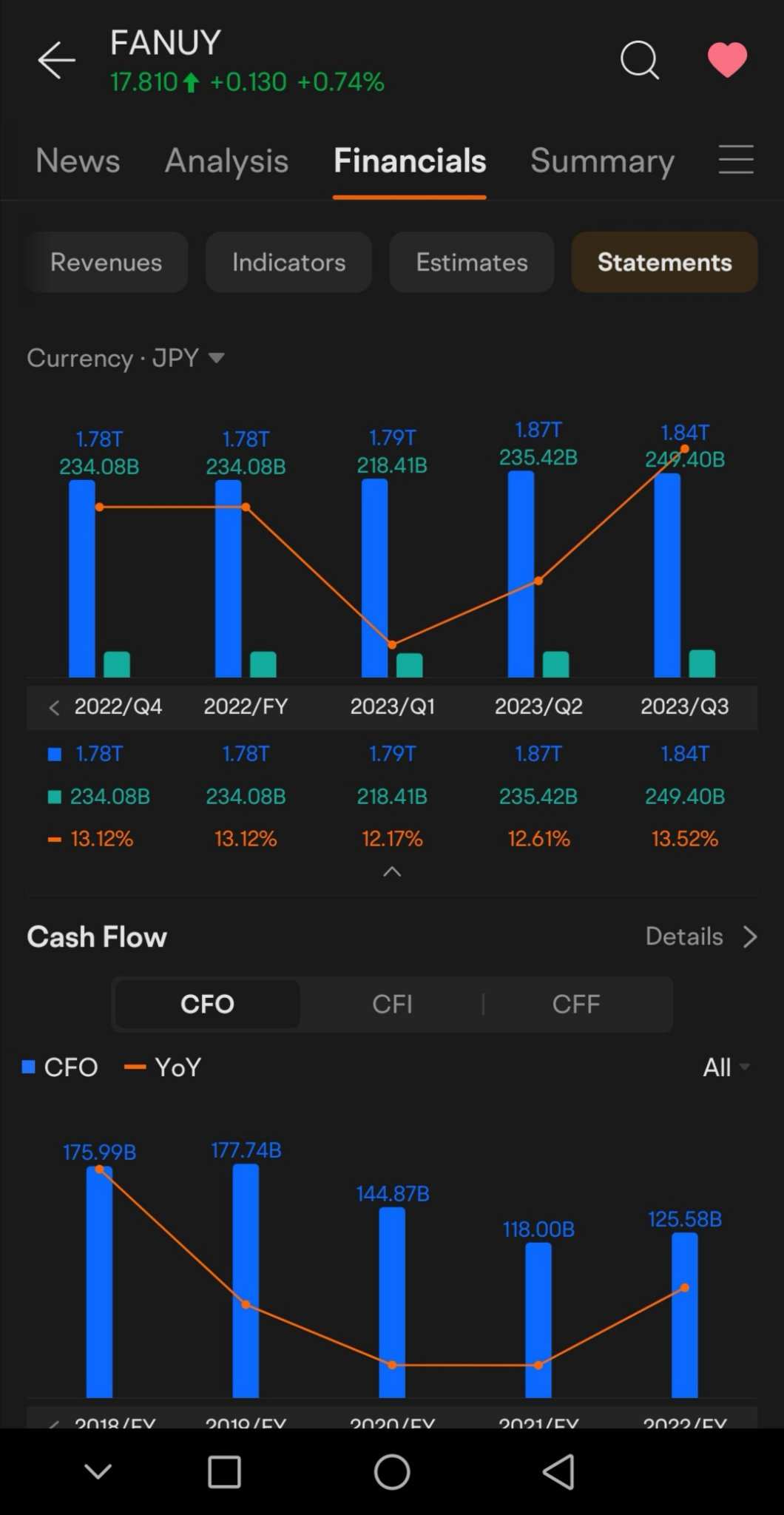 $FANUC CORP (FANUY.US)$ very nice balance sheet. Almost no debt.  Don't think Tesla humanoid has real capability when it's been using FANUC robots for making it...