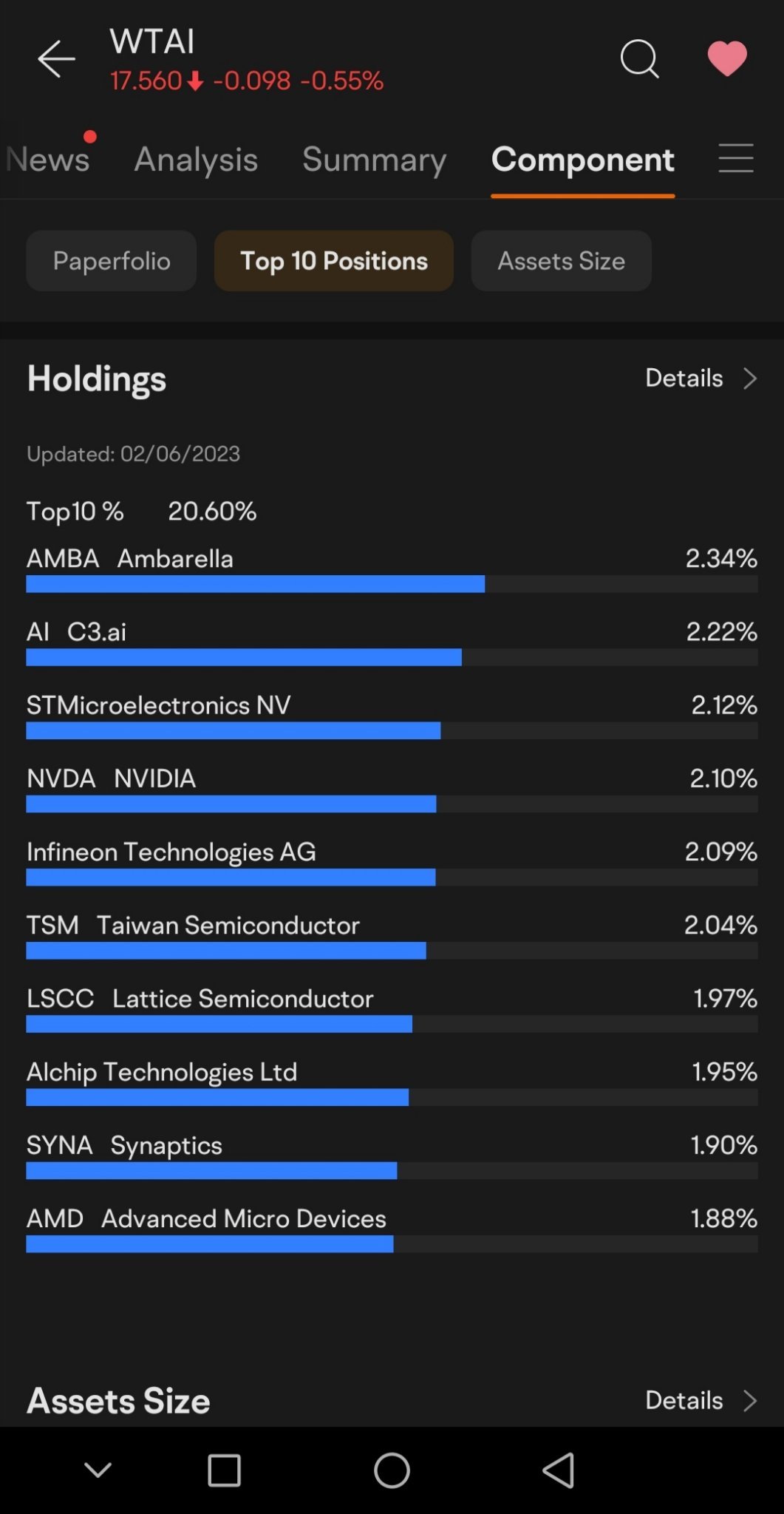 $WISDOMTREE ARTIFICIAL INTELLIGENCE AND INNOVATION FUND (WTAI.US)$ 英偉達、AMD和台積電的上漲將會帶動大盤。 WTAI也會受到影響，因為它持有許多晶片製造商。 $美光科技 (MU.US)$$希捷科技 (STX.US)$$博通 (AVGO.US)$$C3...