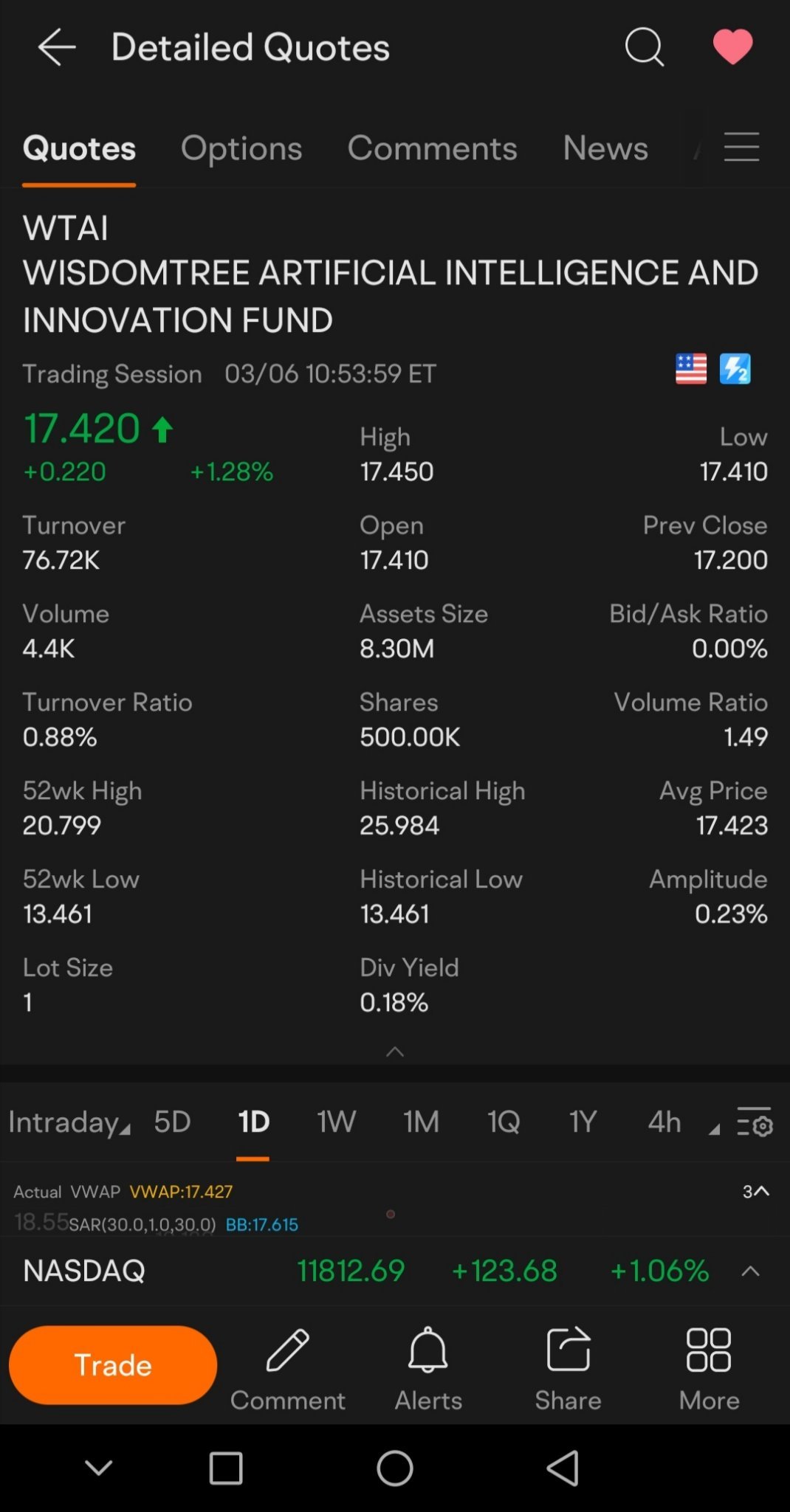 $WISDOMTREE ARTIFICIAL INTELLIGENCE AND INNOVATION FUND (WTAI.US)$ 芯片，人工智能软件和机器人。  $英伟达 (NVDA.US)$$美国超微公司 (AMD.US)$$C3.ai (AI.US)$$Block (SQ.US)$$3倍做多半导体ETF-Dir...