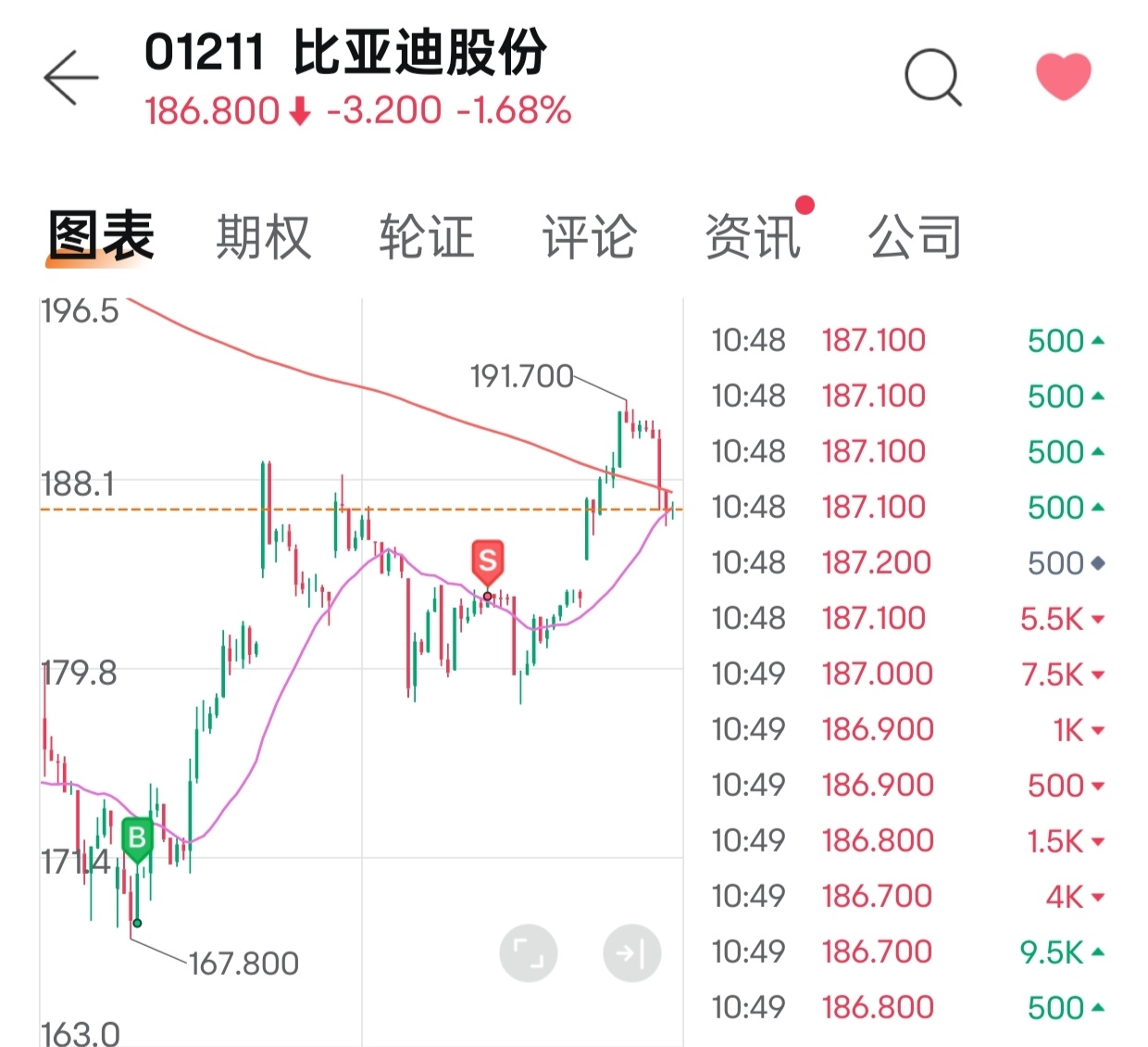 $BYD (01211.HK)$$無錫薬明康徳 (02359.HK)$今年、byd company limitedは20%増加すると予想しますが、無錫薬明康徳は100%増加する可能性があります。高リスク、高リターンです。