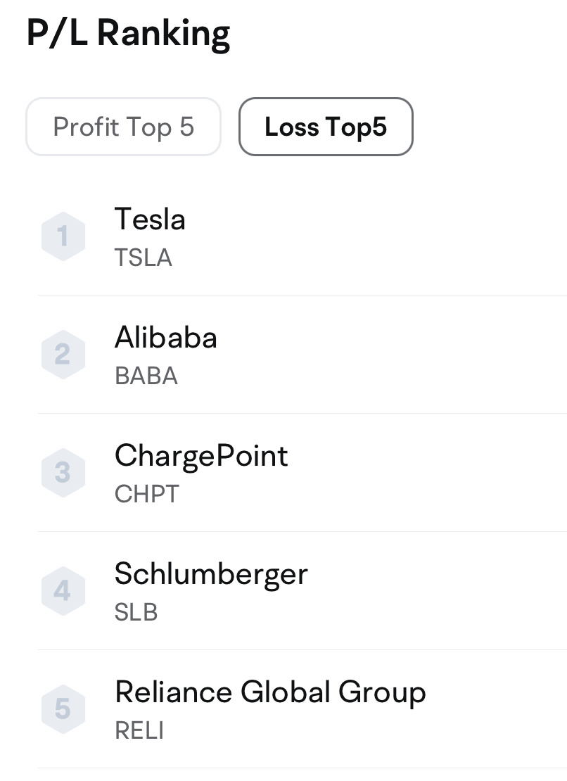 $特斯拉 (TSLA.US)$ 從未想到這支股票會成為我的第一大虧損品項