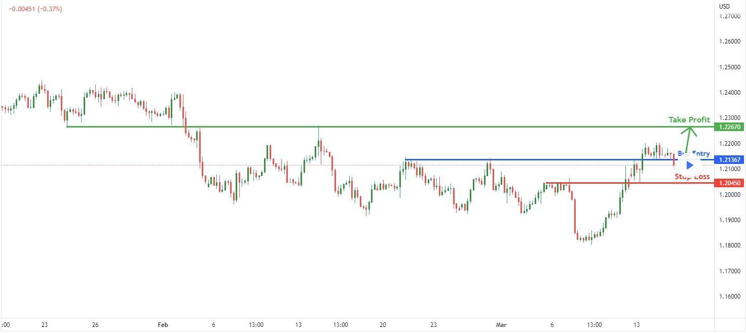 $ポンド/米ドル (GBPUSD.FX)$ H4チャートを見ると、価格は1.21367の買いエントリーから反発し、重なりサポートラインを形成しています。ここからの反転で、価格が1.2267の次のスイング高値に向かって押し上がることができます。ストップロスは1.2045に設定されます。