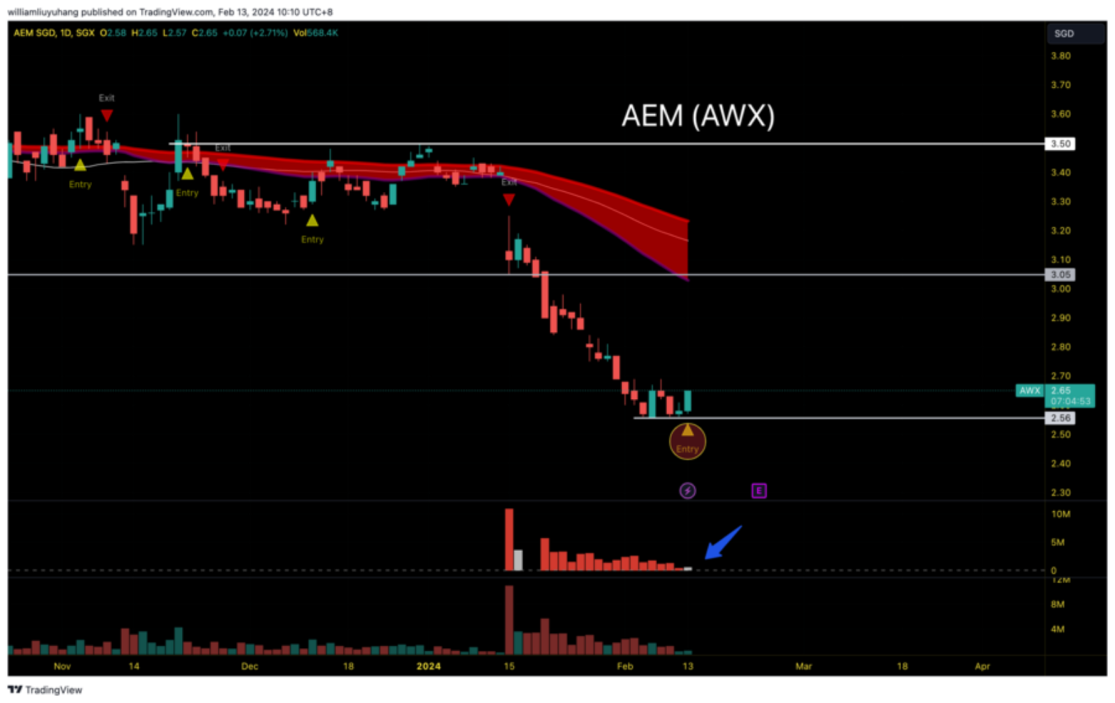 Nanoflim 和 AEM 已稳定形成，反弹缓慢。