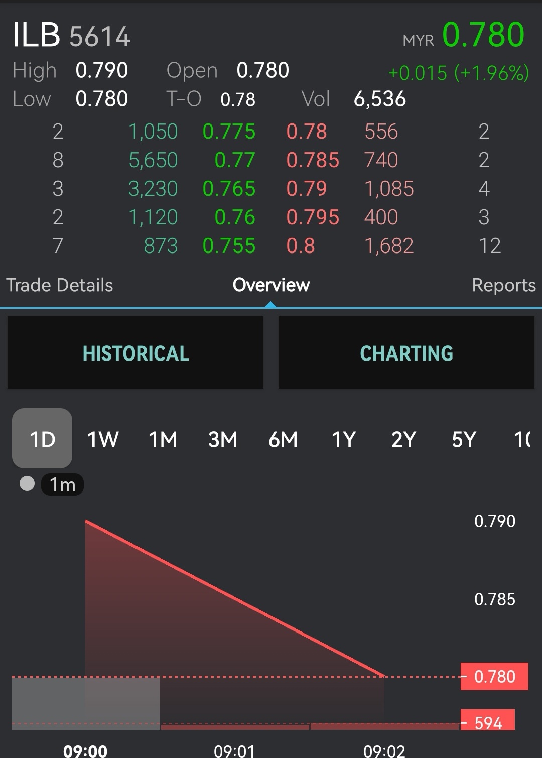 $NHB (5614.MY)$ hit TP