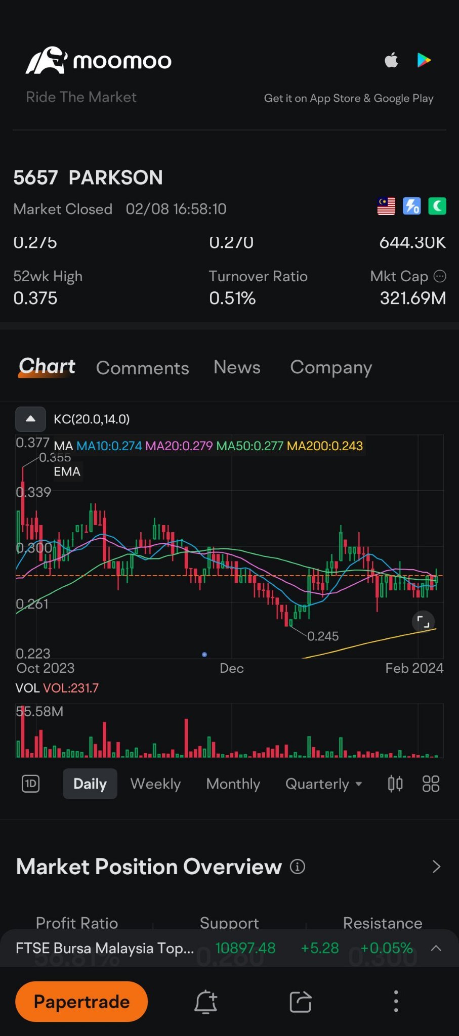 $PARKSON (5657.MY)$ target price: 0.29/0.31/0.33 entry: 0.265-0.275 stop loss: 0.255 DISCLAIMER:  This  post is for learning and education purposes only. Please...