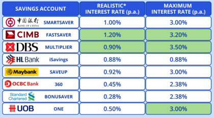 Lower Risk investment Options