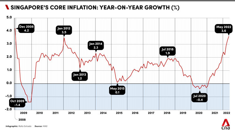 High but largely lower than inflation