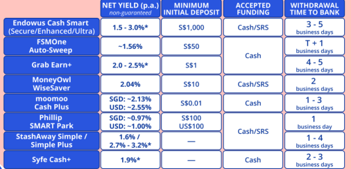 Lower Risk investment Options