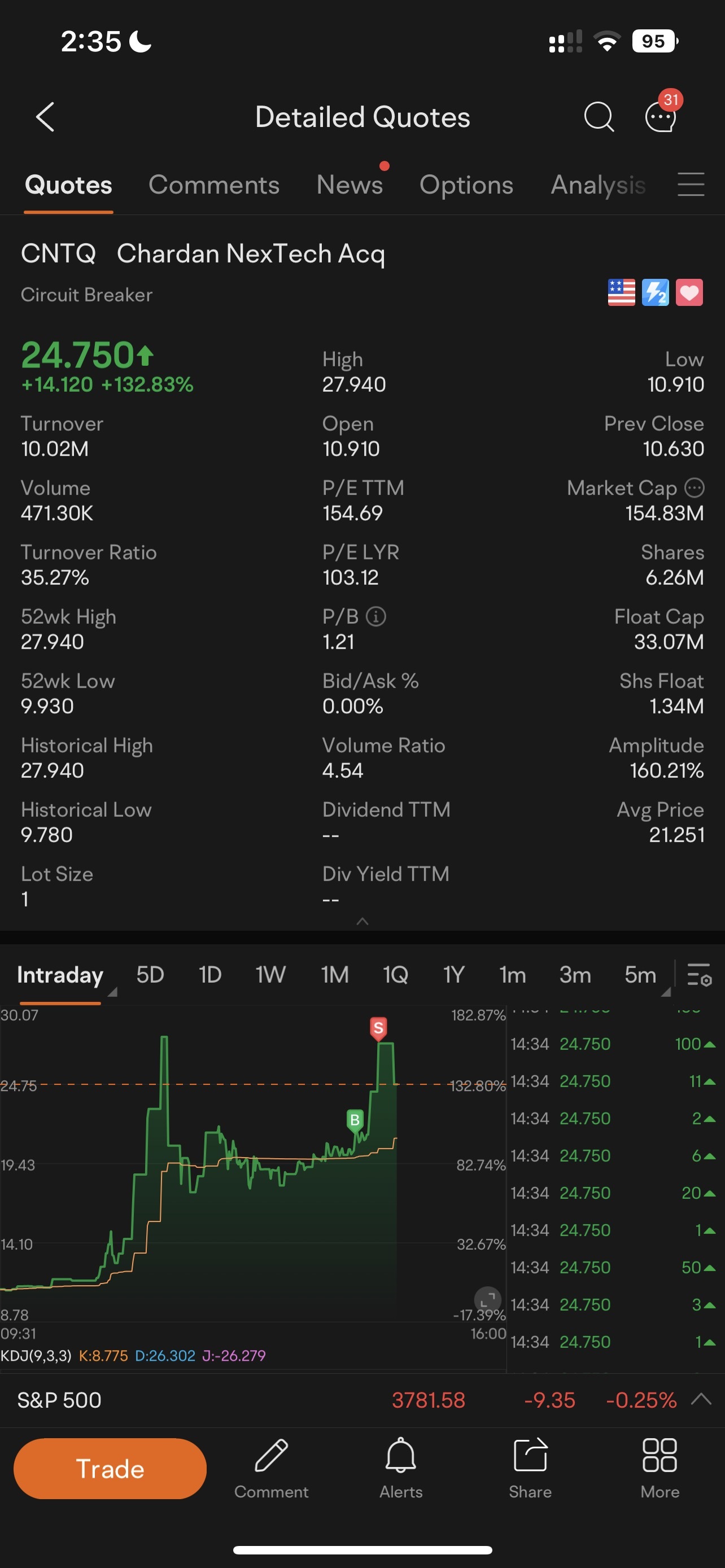 $Chardan NexTech Acq (CNTQ.US)$ yahoo 😁