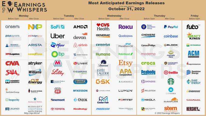 Most anticipated earnings for week starting 31/10/2022